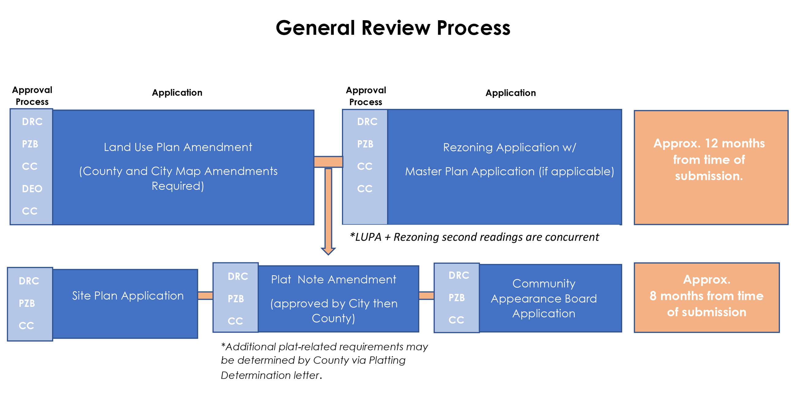 General Review Process Flow Chart
