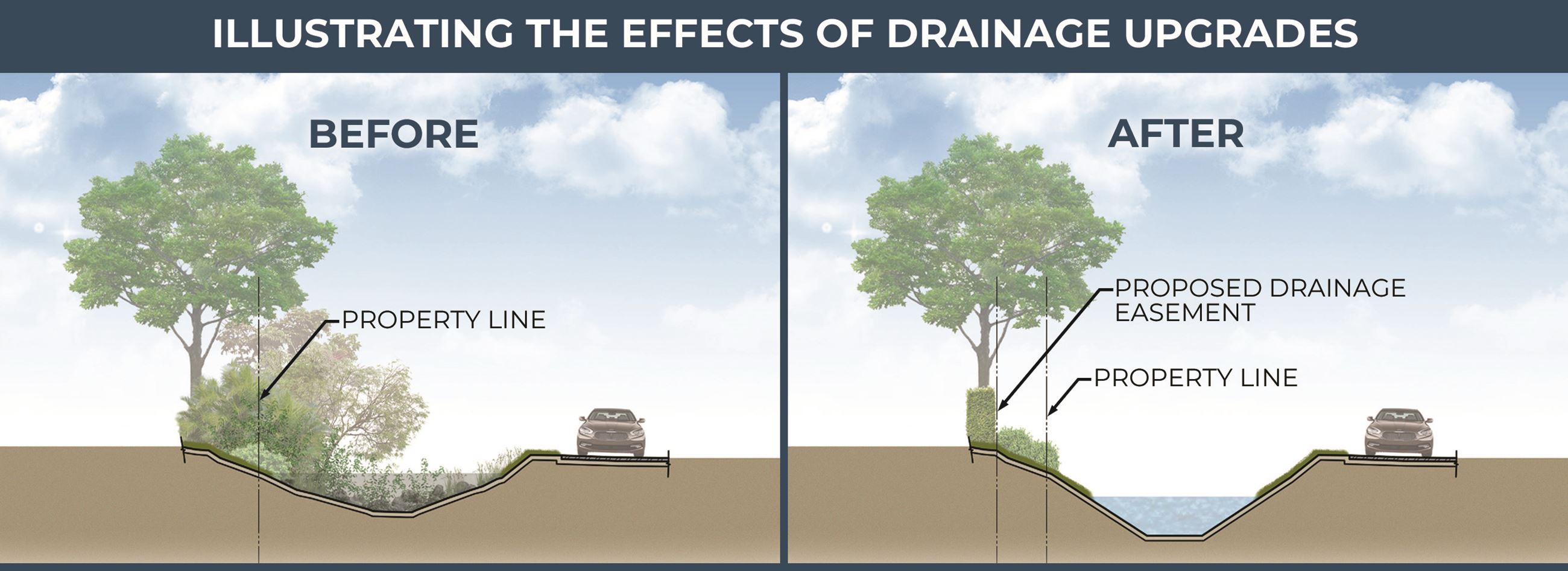 Illustrating the effects of drainage upgrades before and after