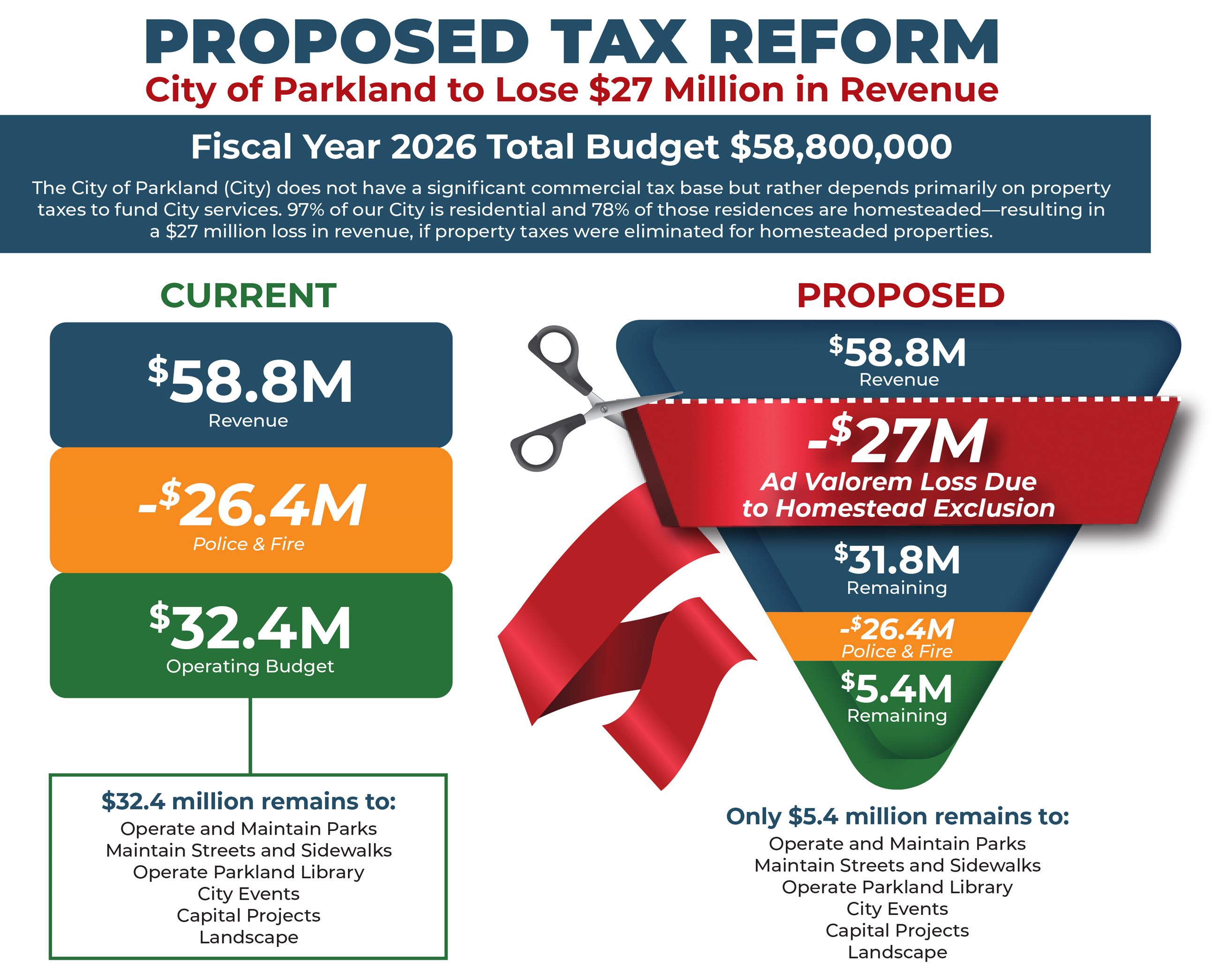 Understanding the Proposed Tax Reform City of Parkland to Lose $27 Million in Revenue