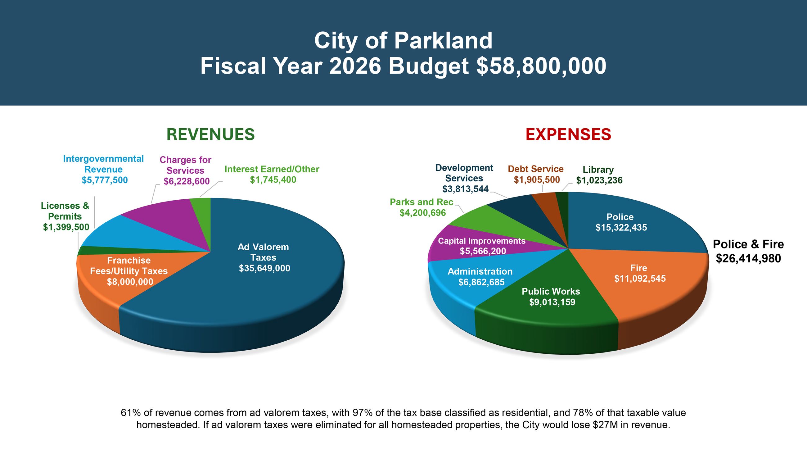 Budget Summary FY2026